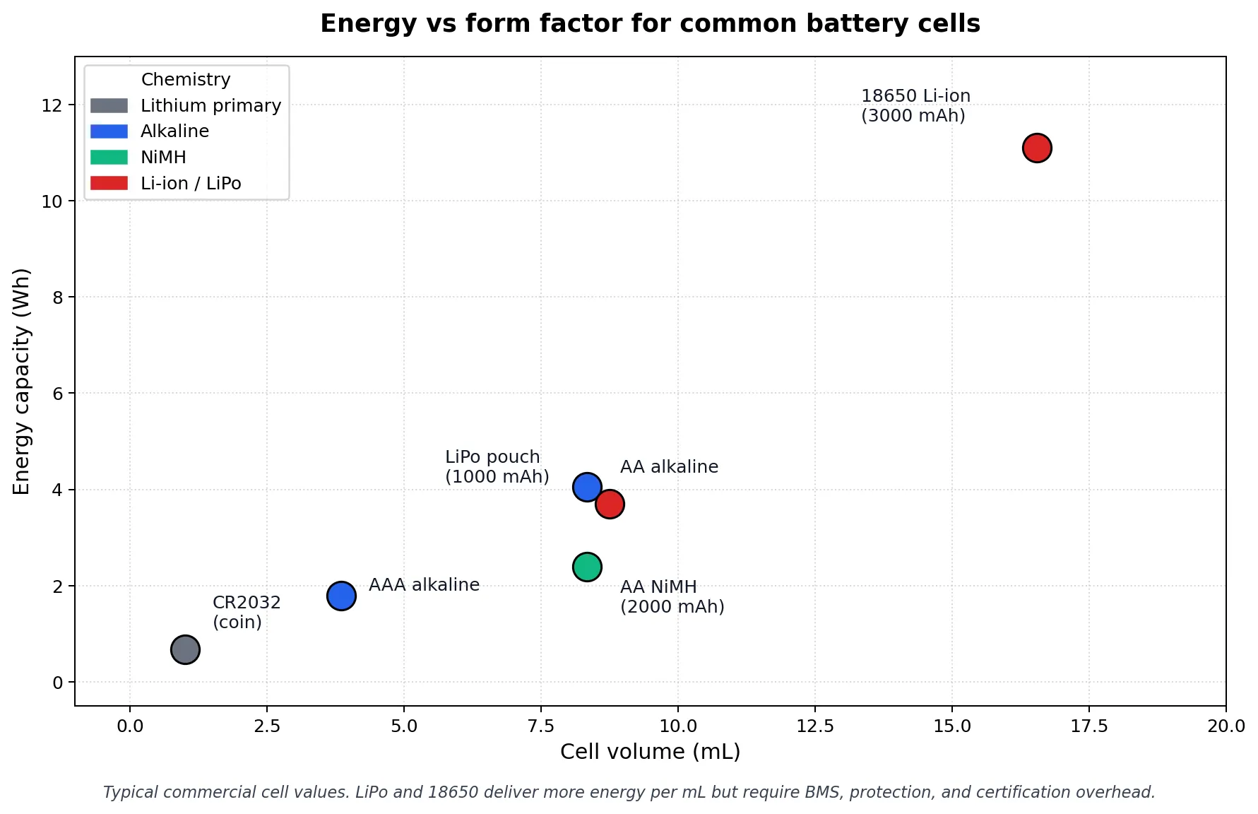 Energy vs form factor for common battery cells